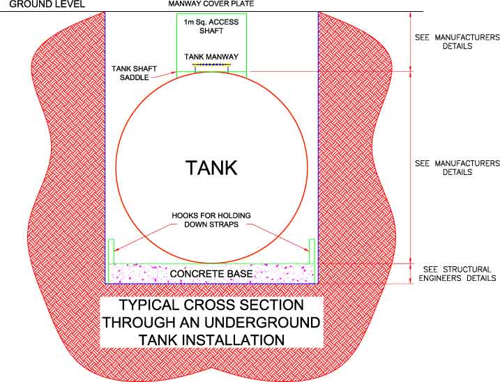 Cross Section through under ground tank 